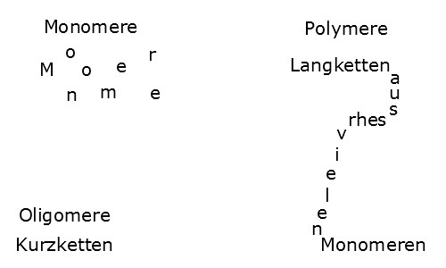 Monomere, Oligomere und Polymere aus Buchstaben