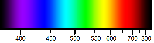 Spektrum der Farben des sichtbaren Lichts